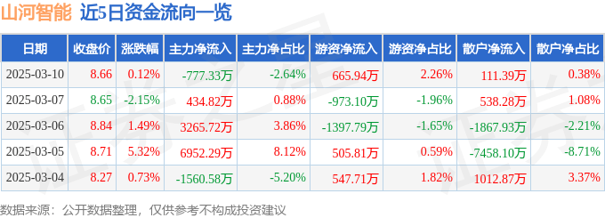 股票行情快报：山河智能（002097）3月10日主力资金净卖出777.33万元