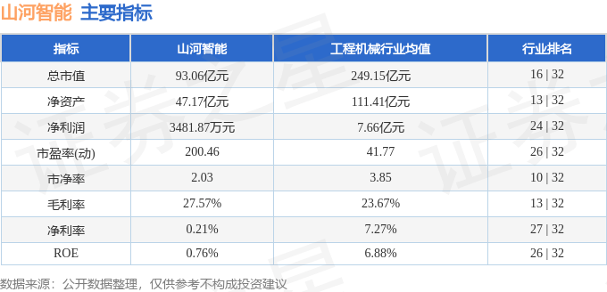 股票行情快报：山河智能（002097）3月10日主力资金净卖出777.33万元
