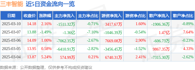 股票行情快报：三丰智能（300276）3月10日主力资金净卖出1511.32万元