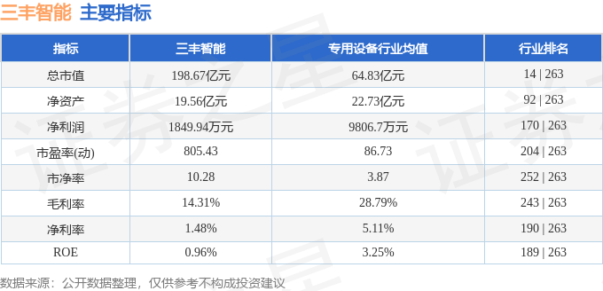 股票行情快报：三丰智能（300276）3月10日主力资金净卖出1511.32万元