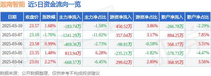 股票行情快报：迦南智能（300880）3月10日主力资金净卖出183.74万元