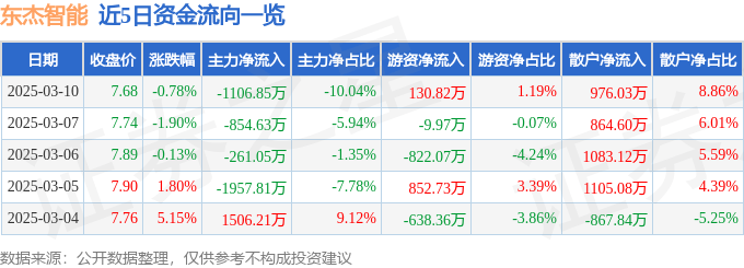 股票行情快报：东杰智能（300486）3月10日主力资金净卖出1106.85万元