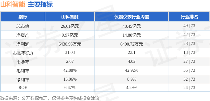 股票行情快报：山科智能（300897）3月10日主力资金净卖出206.86万元