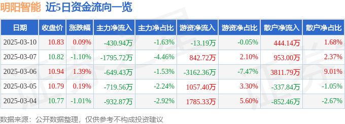股票行情快报：明阳智能（601615）3月10日主力资金净卖出430.94万元