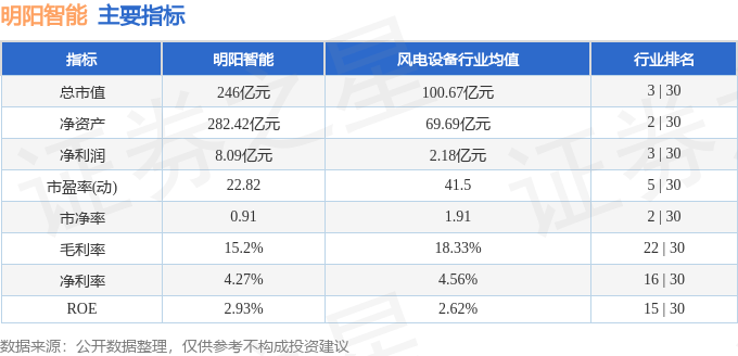 股票行情快报：明阳智能（601615）3月10日主力资金净卖出430.94万元