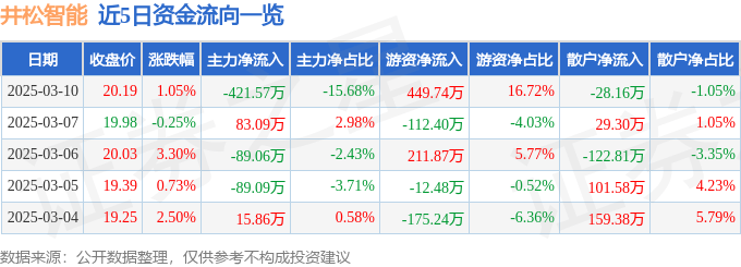 股票行情快报：井松智能（688251）3月10日主力资金净卖出421.57万元