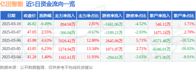 股票行情快报：亿田智能（300911）3月10日主力资金净买入894.94万元
