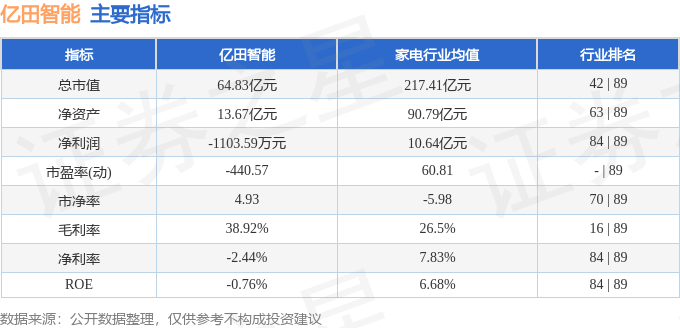 股票行情快报：亿田智能（300911）3月10日主力资金净买入894.94万元
