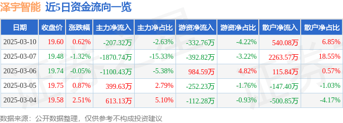 股票行情快报：泽宇智能（301179）3月10日主力资金净卖出207.32万元