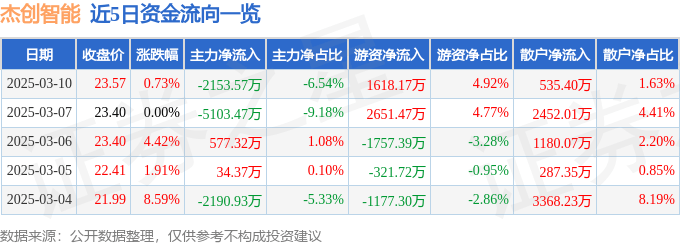 股票行情快报：杰创智能（301248）3月10日主力资金净卖出2153.57万元