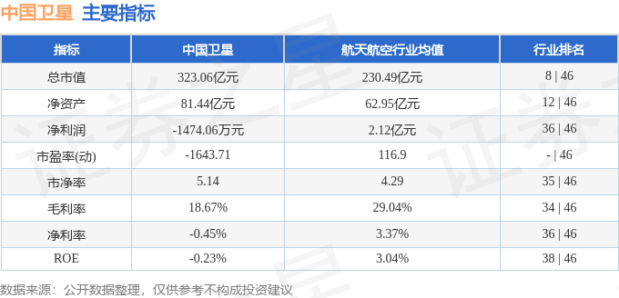 股票行情快报：中国卫星（600118）2月17日主力资金净卖出1990.48万元