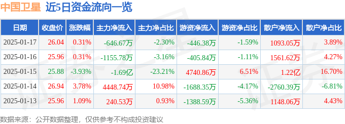 股票行情快报：中国卫星（600118）1月17日主力资金净卖出646.67万元