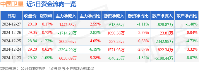 股票行情快报：中国卫星（600118）12月27日主力资金净买入1447.53万元