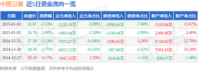 股票行情快报：中国卫星（600118）1月3日主力资金净卖出2335.18万元
