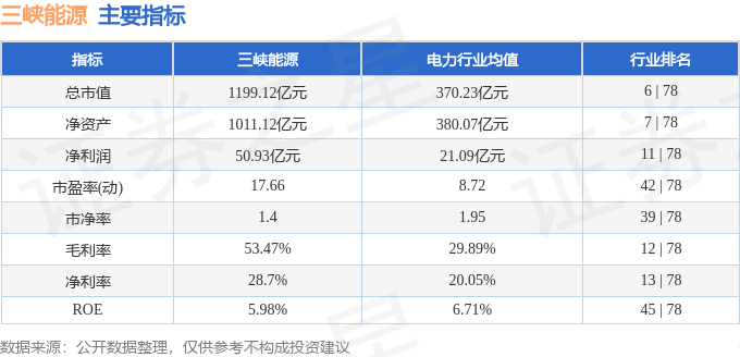 股票行情快报：三峡能源（600905）3月12日主力资金净买入337.40万元