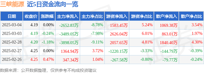 股票行情快报：三峡能源（600905）3月4日主力资金净卖出2652.83万元