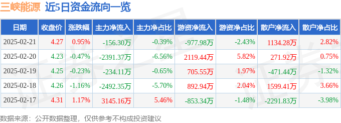 股票行情快报：三峡能源（600905）2月21日主力资金净卖出156.30万元