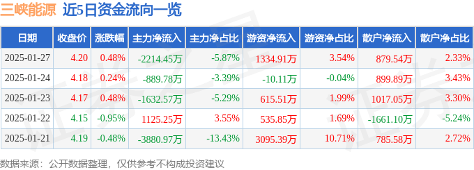 股票行情快报：三峡能源（600905）1月27日主力资金净卖出2214.45万元