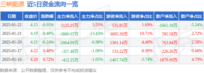 股票行情快报：三峡能源（600905）1月22日主力资金净买入1125.25万元