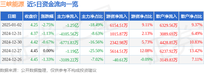 股票行情快报：三峡能源（600905）1月2日主力资金净卖出1.25亿元