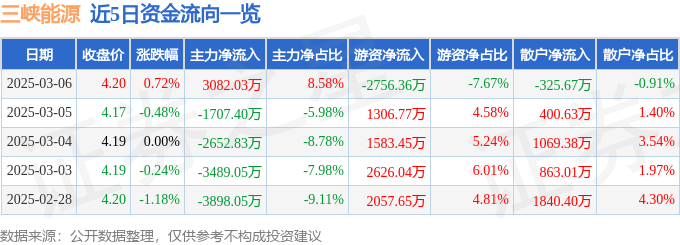 股票行情快报：三峡能源（600905）3月6日主力资金净买入3082.03万元
