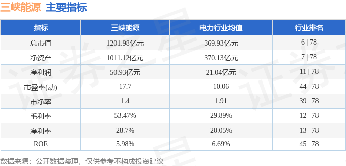 股票行情快报：三峡能源（600905）3月6日主力资金净买入3082.03万元