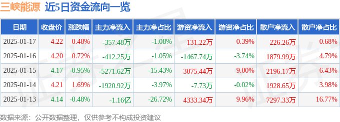 股票行情快报：三峡能源（600905）1月17日主力资金净卖出357.48万元