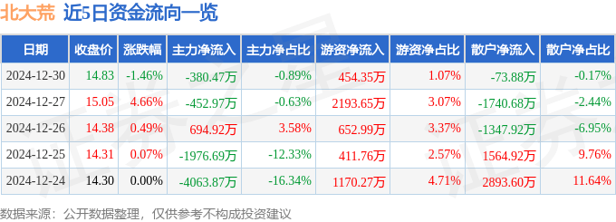 股票行情快报：北大荒（600598）12月30日主力资金净卖出380.47万元