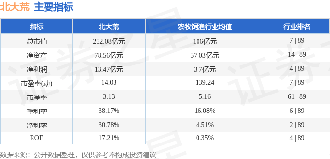 股票行情快报：北大荒（600598）2月21日主力资金净买入1561.62万元