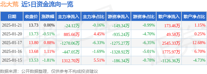 股票行情快报：北大荒（600598）1月21日主力资金净卖出24.12万元