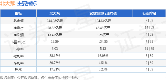 股票行情快报：北大荒（600598）1月21日主力资金净卖出24.12万元