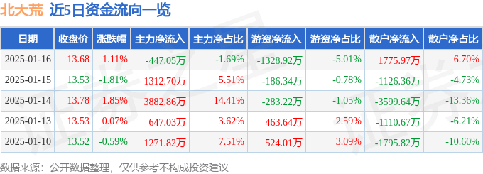 股票行情快报：北大荒（600598）1月16日主力资金净卖出447.05万元
