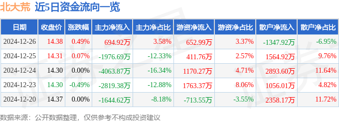 股票行情快报：北大荒（600598）12月26日主力资金净买入694.92万元