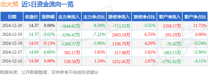 股票行情快报：北大荒（600598）12月20日主力资金净卖出1644.62万元