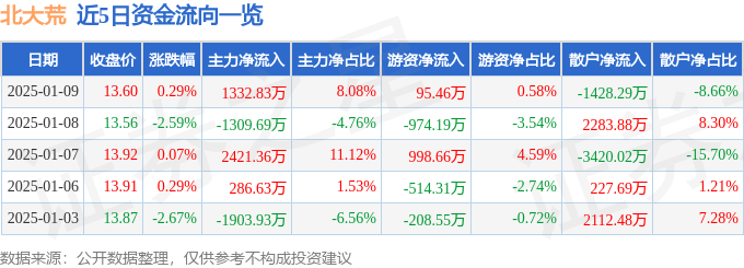 股票行情快报：北大荒（600598）1月9日主力资金净买入1332.83万元