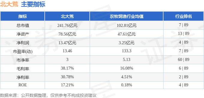 股票行情快报：北大荒（600598）1月9日主力资金净买入1332.83万元