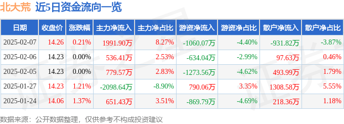 股票行情快报：北大荒（600598）2月7日主力资金净买入1991.90万元