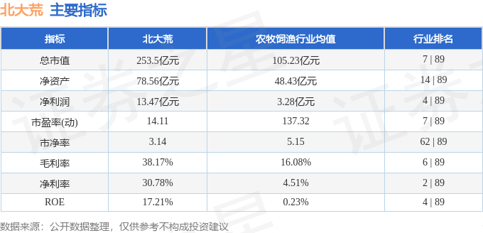 股票行情快报：北大荒（600598）2月7日主力资金净买入1991.90万元