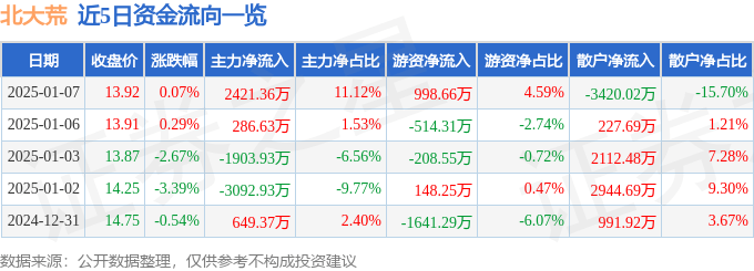 股票行情快报：北大荒（600598）1月7日主力资金净买入2421.36万元