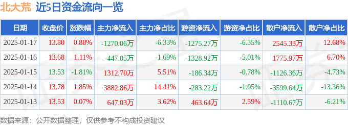 股票行情快报：北大荒（600598）1月17日主力资金净卖出1270.06万元