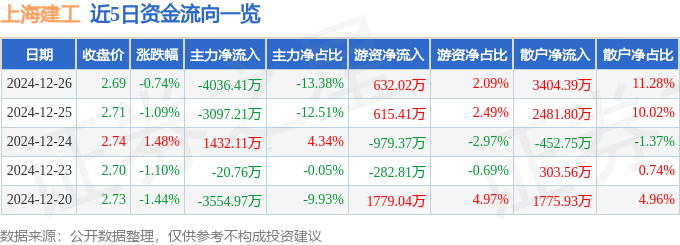 股票行情快报：上海建工（600170）12月26日主力资金净卖出4036.41万元