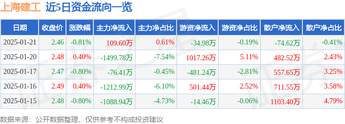 股票行情快报：上海建工（600170）1月21日主力资金净买入109.60万元