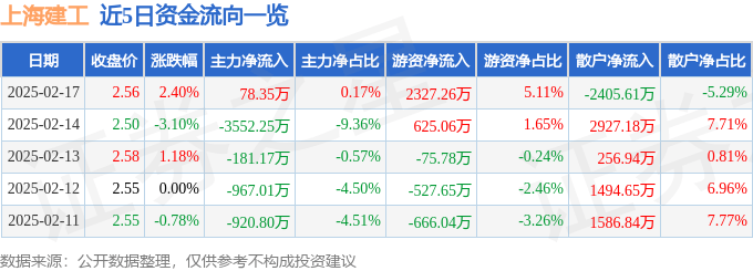 股票行情快报：上海建工（600170）2月17日主力资金净买入78.35万元