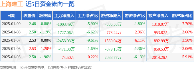 股票行情快报：上海建工（600170）1月9日主力资金净卖出1003.49万元