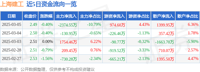 股票行情快报：上海建工（600170）3月5日主力资金净卖出2374.55万元