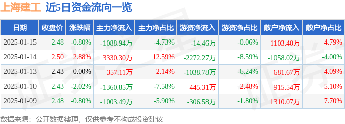 股票行情快报：上海建工（600170）1月15日主力资金净卖出1088.94万元