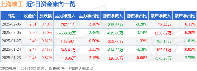 股票行情快报：上海建工（600170）2月6日主力资金净买入787.11万元