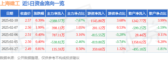 股票行情快报：上海建工（600170）2月10日主力资金净卖出2388.57万元
