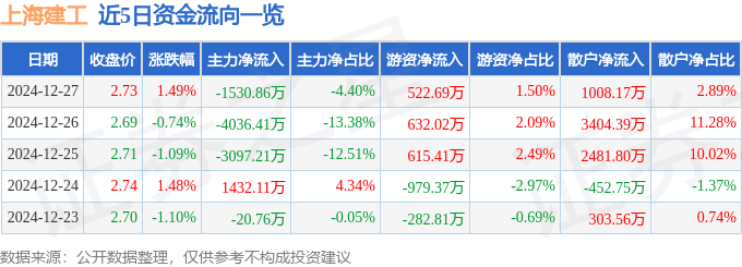 股票行情快报：上海建工（600170）12月27日主力资金净卖出1530.86万元
