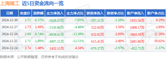 股票行情快报：上海建工（600170）12月30日主力资金净卖出1628.25万元